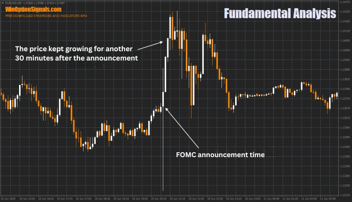 FOMC Statement on Chart